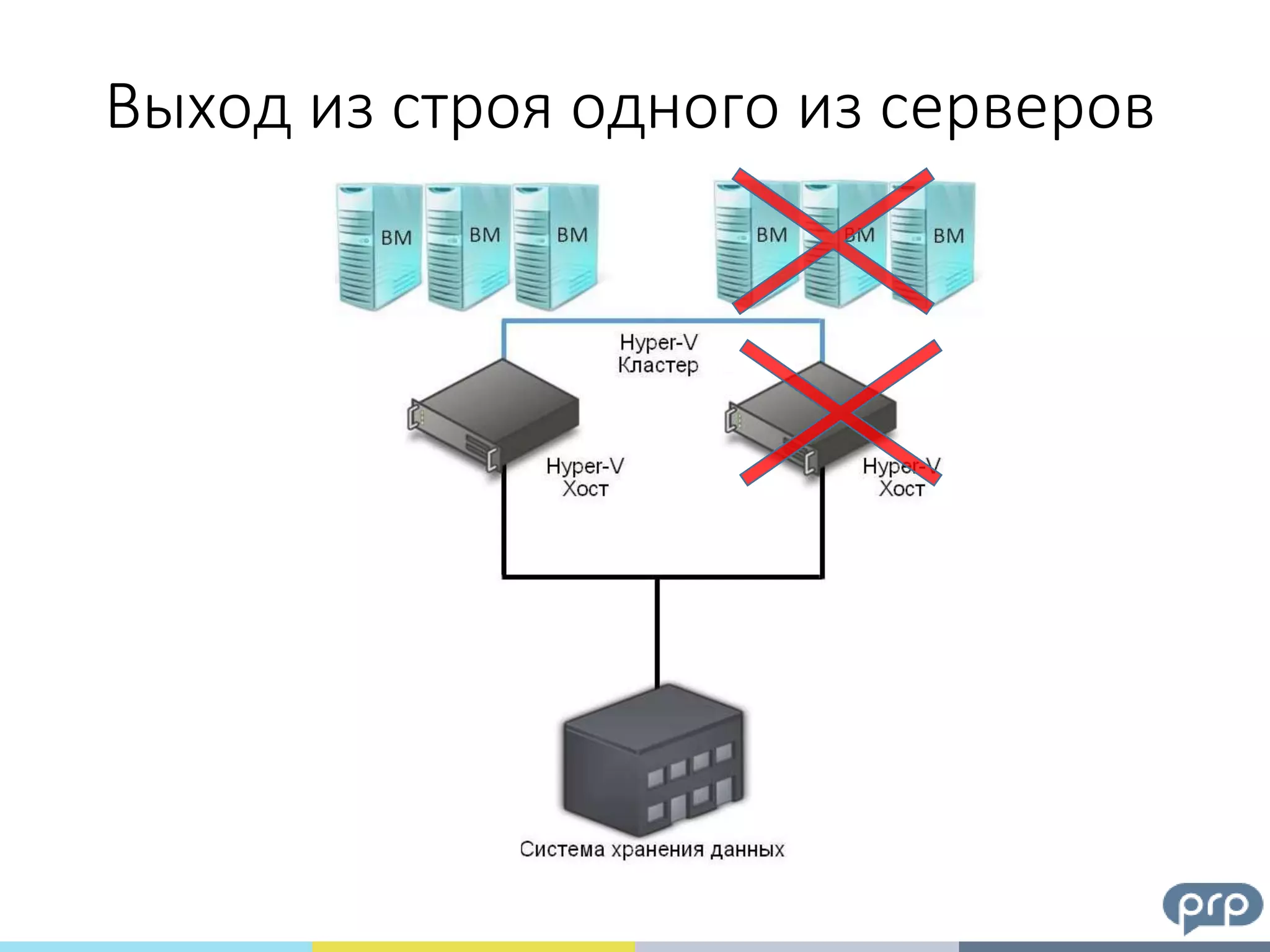 Выход из строя одного из серверов
 