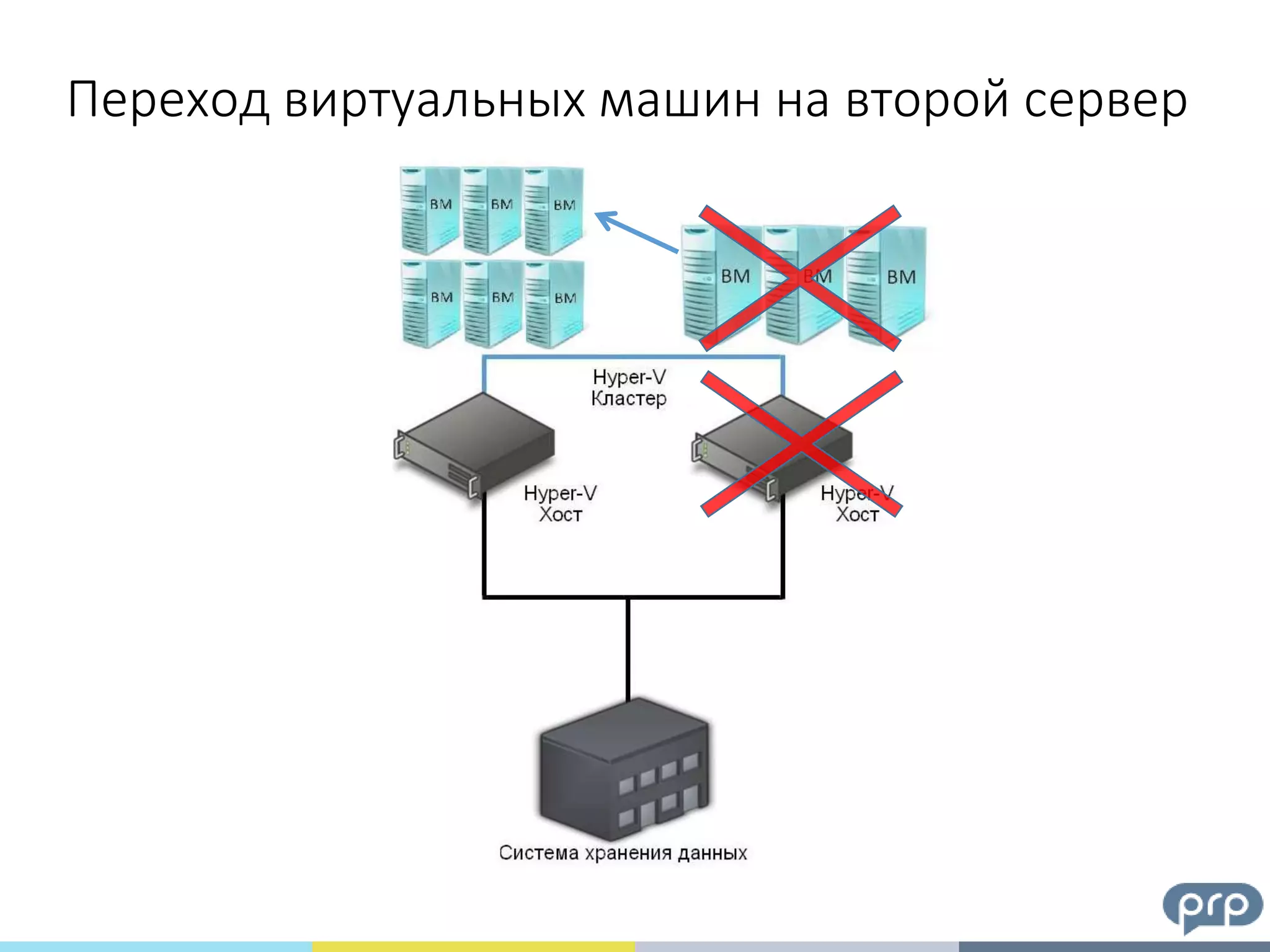 Переход виртуальных машин на второй сервер
 
