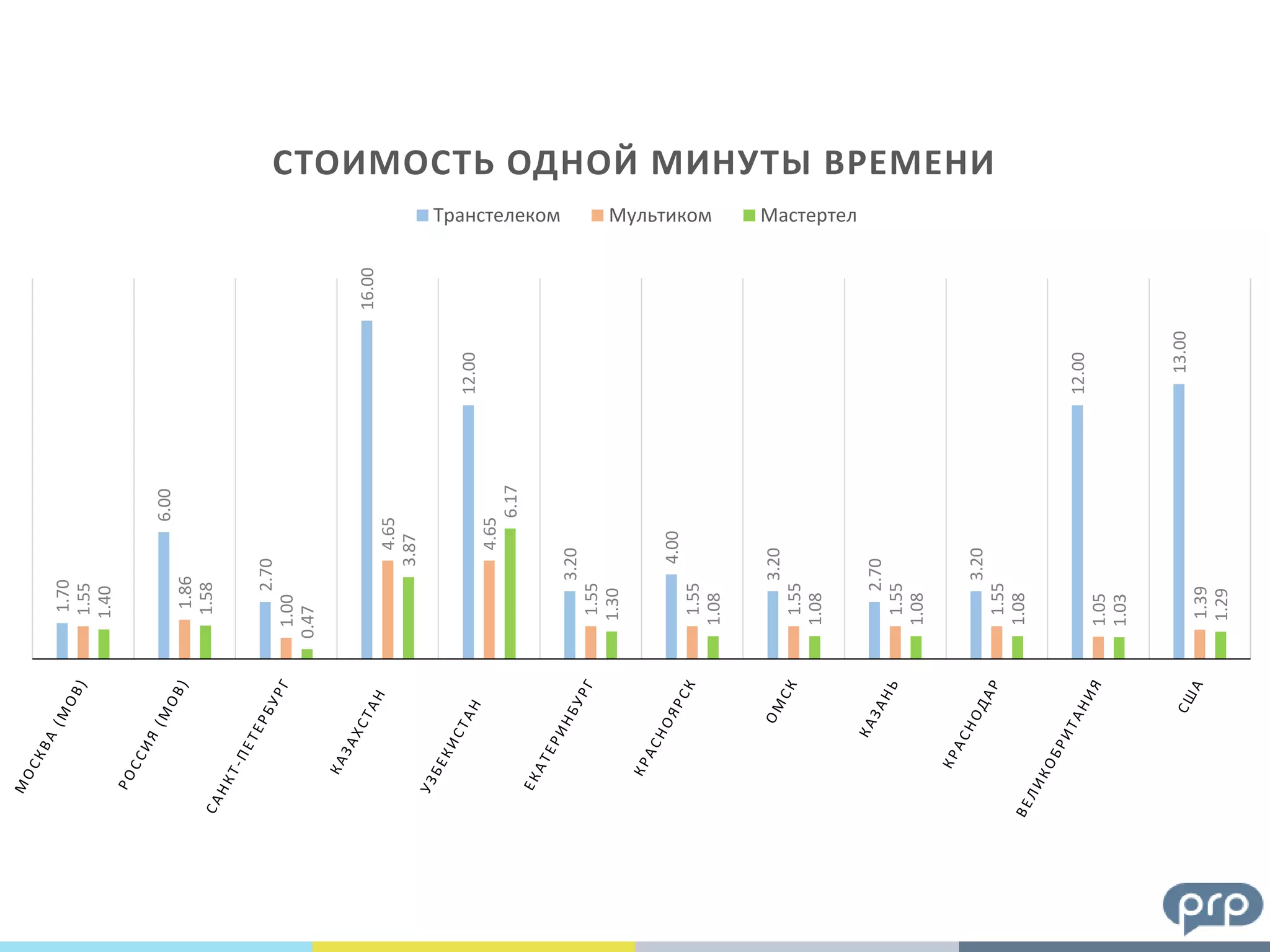 1.70
6.00
2.70
16.00
12.00
3.20
4.00
3.20
2.70
3.20
12.00
13.00
1.55
1.86
1.00
4.65
4.65
1.55
1.55
1.55
1.55
1.55
1.05
1.39
1.40
1.58
0.47
3.87
6.17
1.30
1.08
1.08
1.08
1.08
1.03
1.29
СТОИМОСТЬ ОДНОЙ МИНУТЫ ВРЕМЕНИ
Транстелеком Мультиком Мастертел
 