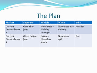 The Plan
Market Segment Vehicle When Who
Current
Donors below
$
Gave after
June
Newsletter –
Holiday
message
November 20th
delivery
Jennifer
Current
Donors below
$
Given before
June
Letter –
Homeless
Youth
November
15th
Pam
 