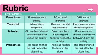 Rubric
Criteria/Points 5 3 1
Correctness All answers were
correct
1-3 incorrect
answer/s
3-6 incorrect
answers
Teamwork All members
cooperate.
One member did
not cooperate.
2 or more members
did not cooperate
Behavior All members showed
desirable behavior
during the activity
Some members
Showed good
behavior during the
activity.
Some members
showed undesirable
behavior during the
activity.
Promptness The group finished
the task before the
given time.
The group finished
the task on the
given.
The group finished
the task after the
given time.
 