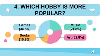 4. WHICH HOBBY IS MORE
POPULAR?
Games
(34.5%)
Books
(10.9%)
Music
(21.8%)
Art (32.8%)
 