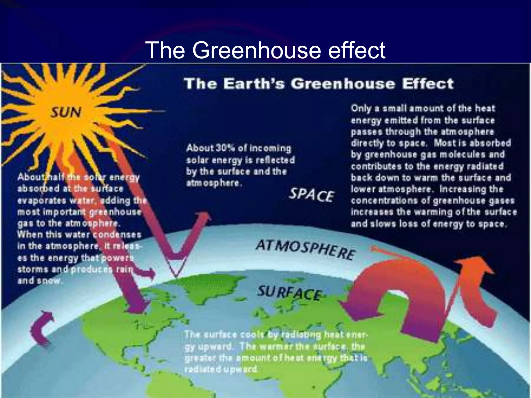 The Greenhouse effect