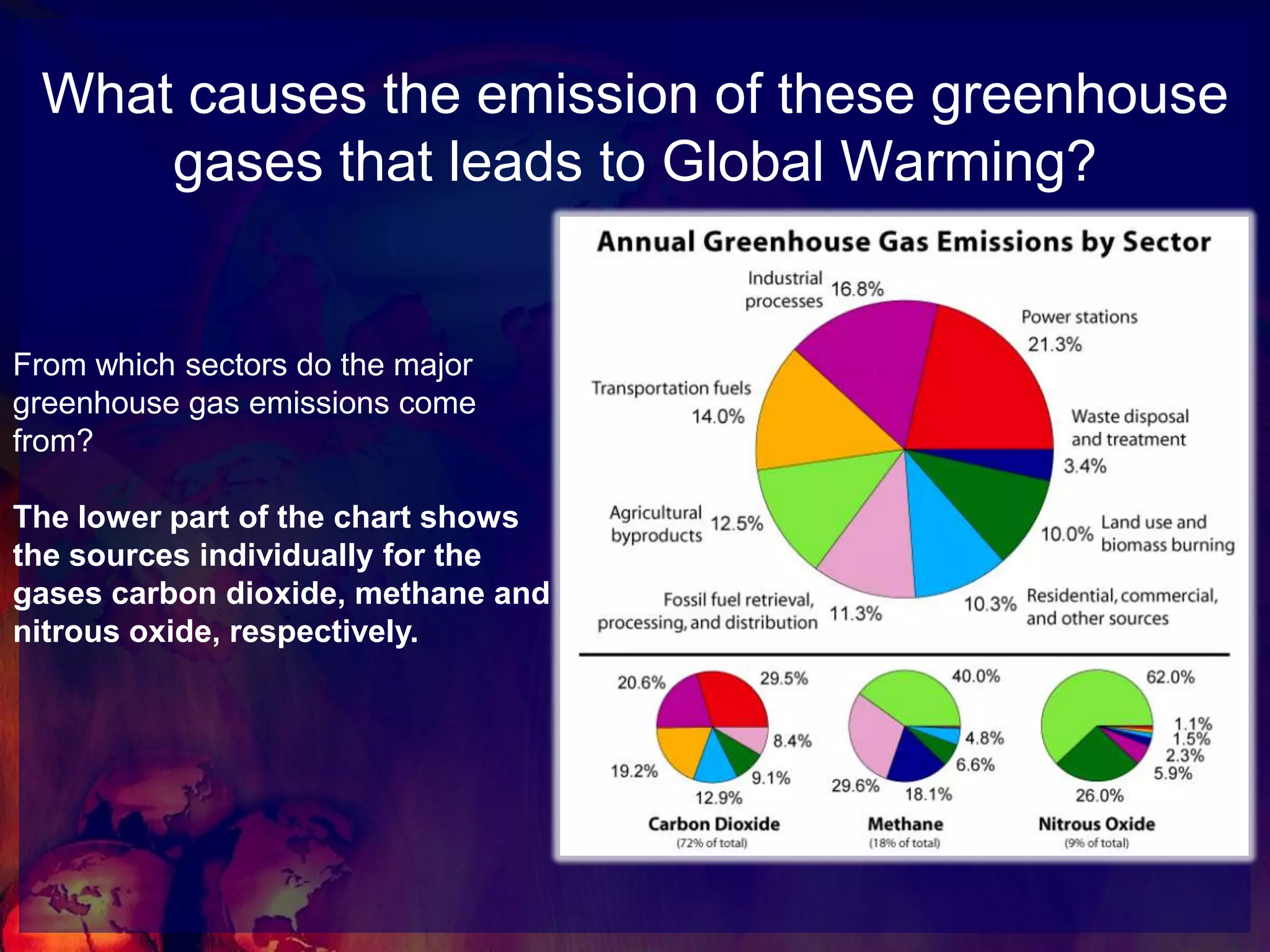 What causes the emission of these greenhouse gases that leads to Global Warming? From which sectors do the major greenhouse gas emissions come from? The lower part of the chart shows the sources individually for the gases carbon dioxide, methane and nitrous oxide, respectively. 