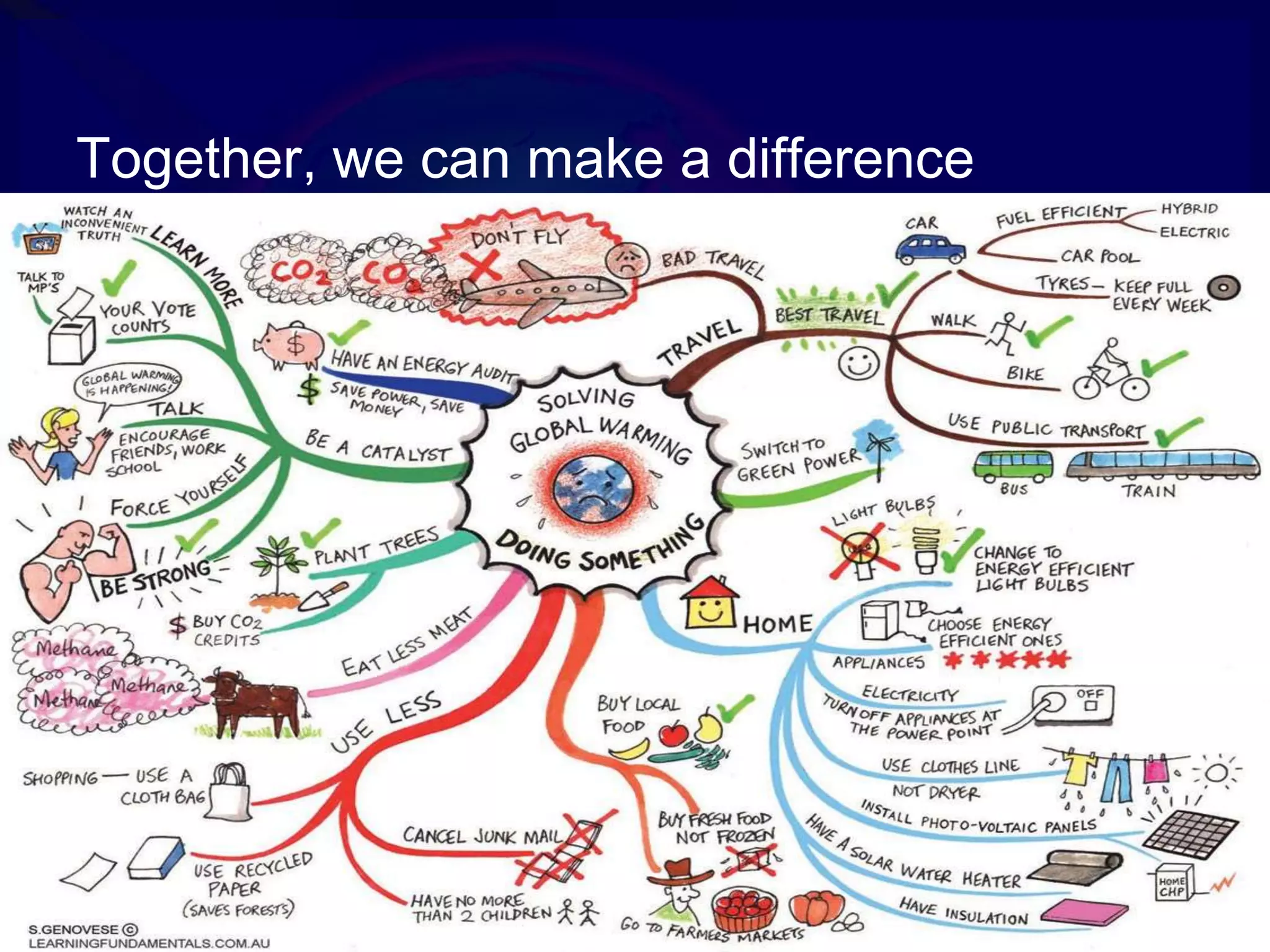 Possible Solutions for Global Warming(Build better communities and transportations)Building walk-able communities near transportation hubs instead of far-flung, car-dependent suburbs. We also need to invest in and expand public transit -- such as commuter rail -- to give people real transportation choices.Shorter drive times, less pollution. Less time behind the wheel means less money spent on gas -- and more time for you. Plus, studies show that a neighborhood where people walk more is healthier, safer and friendlier. And when people can walk to the store, the office, or the movie theater instead of driving, we slow down global warming. Each "smart growth" community reduces global warming pollution by 20 to 40 percent compared to the norm.