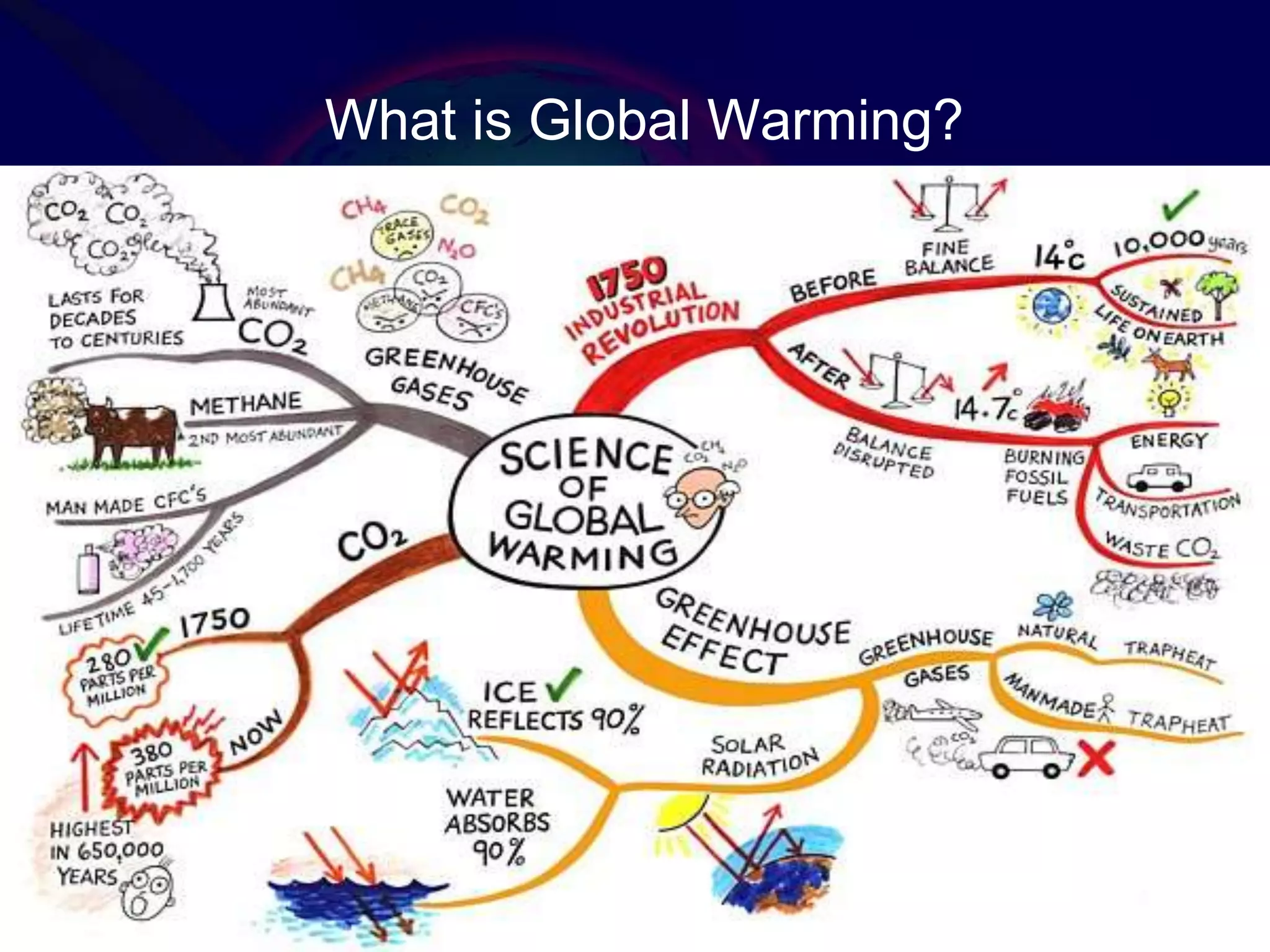 What is Global Warming? 