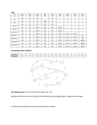 3(a)
N DB DC DD DE DF DG DH DI DJ
A 2
A-B
3
A-C
7
A-D
∞ 7
A-F
∞ ∞ ∞ ∞
A,B 2
A-B
3
A-C
7
A-D
4
A-B-E
7
A-F
∞ ∞ ∞ ∞
A,B,C 2
A-B
3
A-C
7
A-D
4
A-B-E
5
A-C-F
∞ ∞ ∞ ∞
A,B,C,E 2
A-B
3
A-C
6
A-B-E-D
4
A-B-E
5
A-C-F
5
A-B-E-G
∞ ∞ ∞
A,B,C,E,F 2
A-B
3
A-C
6
A-B-E-D
4
A-B-E
5
A-C-F
5
A-B-E-G
∞ ∞ ∞
A,B,C,E,F,G 2
A-B
3
A-C
6
A-B-E-D
4
A-B-E
5
A-C-F
5
A-B-E-G
7
A-B-E-G-H
9
A-B-E-G-I
∞
ABCEFGD 2
A-B
3
A-C
6
A-B-E-D
4
A-B-E
5
A-C-F
5
A-B-E-G
7
A-B-E-G-H
7
A-B-E-D-I
13
A-D-J
ABCEFGDH 2
A-B
3
A-C
6
A-B-E-D
4
A-B-E
5
A-C-F
5
A-B-E-G
7
A-B-E-G-H
7
A-B-E-D-I
8
ABEGHJ
ABCEFGDHI 2
A-B
3
A-C
6
A-B-E-D
4
A-B-E
5
A-C-F
5
A-B-E-G
7
A-B-E-G-H
7
A-B-E-D-I
8
ABEGHJ
ABCEFGDHIJ 2
A-B
3
A-C
6
A-B-E-D
4
A-B-E
5
A-C-F
5
A-B-E-G
7
A-B-E-G-H
7
A-B-E-D-I
8
ABEGHJ
Forwarding Table at Node A
Destination B C D E F G H I J
Next Node B C B B C B B B B
(b) Multicast Cost = Sum of Link Costs in above tree = 16
(c) Delete all the links of the first path in the network graph and apply Dijkstra’s Algorithm once again
4. Refer to the textbook and the lecture notes for the answers
 