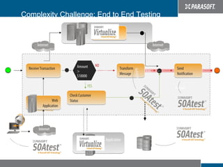 Complexity Challenge: End to End Testing
                 SOAP over HTTPS                          Business
                                                          Partner
                       Internet                                                                        Internet



                                             Amount       NO
                 Receive Transaction                                      Transform                                Send




                                                                                      Validate
                                             >                 XML                               XML      +
                                                                          Message                                  Notification
                                             $10000

                                                    YES                                                           Validate
                                         Check Customer
                                 Web     Status
                           Application


                                                    JMS
                                                                               Database updated
                        Internet
Web Browser
                                                            CRM Application                            Validate
    Validate
 
