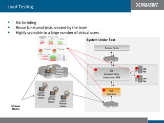 Load Testing


      No Scripting
      Reuse functional tests created by the team
      Highly scaleable to a large number of virtual users
                                                     System Under Test

                                                                Business Partner




                                        Cloud                                       CRM
                                        Virtual                       ESB           App
                                        Users
                                                               Integration Broker
                                                              Orchestration / BPM   Java
                                                                                    App



                                                                    Web
                    Virtual                                      Application
                    Users
                              Virtual
                              Users
                                           Virtual
    SOAtest                                Users
     Master
 