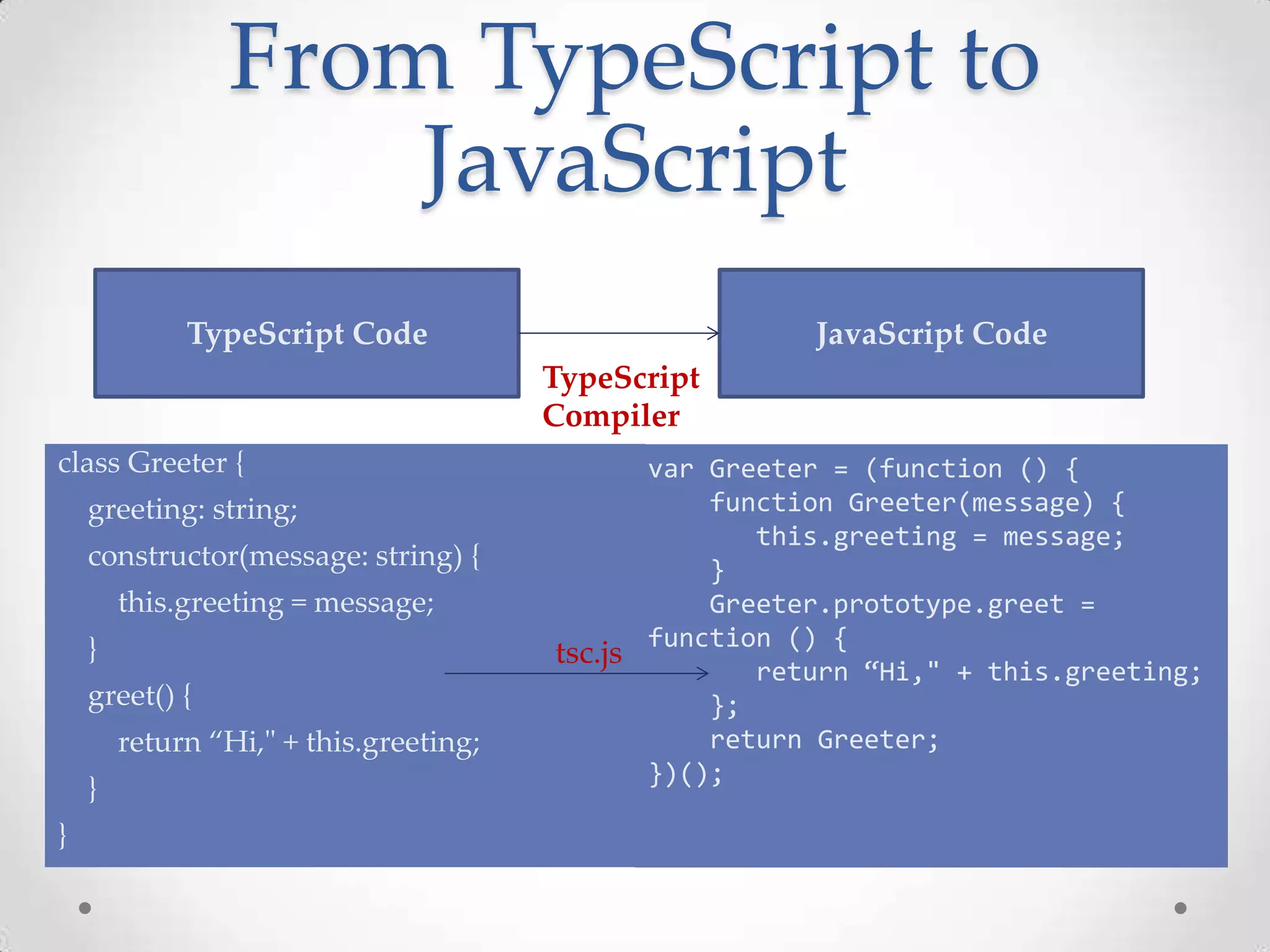 From TypeScript to JavaScript class Greeter { greeting: string; constructor(message: string) { this.greeting = message; } greet() { return “Hi," + this.greeting; } } TypeScript Code JavaScript Code TypeScript Compiler var Greeter = (function () { function Greeter(message) { this.greeting = message; } Greeter.prototype.greet = function () { return “Hi," + this.greeting; }; return Greeter; })(); tsc.js 