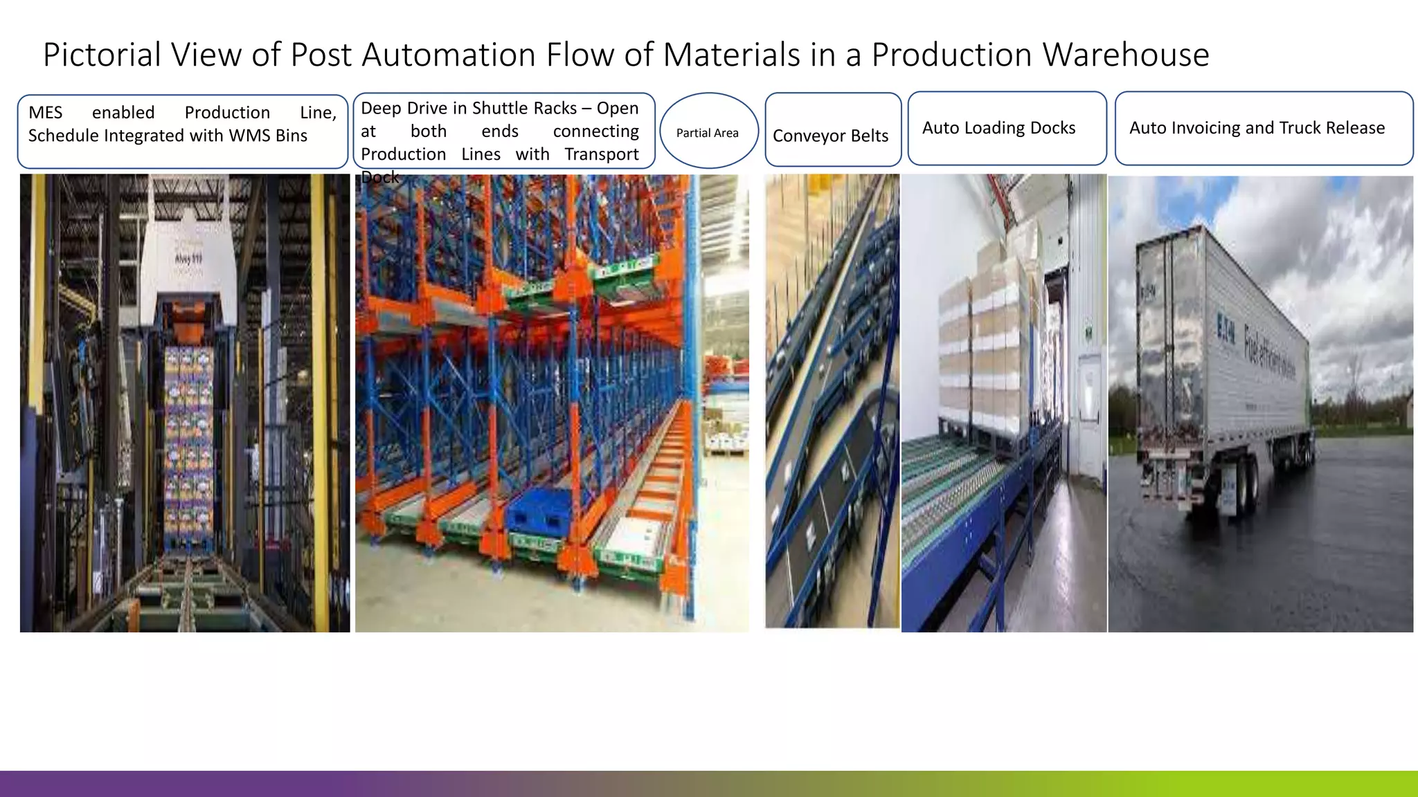 Pictorial View of Post Automation Flow of Materials in a Production Warehouse
Partial Area
Deep Drive in Shuttle Racks – Open
at both ends connecting
Production Lines with Transport
Dock
MES enabled Production Line,
Schedule Integrated with WMS Bins Conveyor Belts Auto Loading Docks Auto Invoicing and Truck Release
 