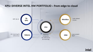 XPU: DIVERSE INTEL HW PORTFOLIO – from edge to cloud
CPU
General
compute,
AI Inference
& training
Xe
GPU
HPC & AI
AI training &
inference
Habana
Low power
vision
Low power
NLPGNA
Movidius
 