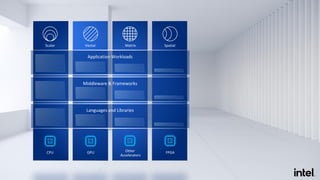 Languages and Libraries
Middleware & Frameworks
Application Workloads
CPU GPU FPGAOther
Accelerators
Scalar Vector Matrix Spatial
 