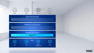 XPUs
Languages and Libraries
Middleware & Frameworks
Application Workloads
CPU GPU FPGAOther
Accelerators
Scalar Vector Matrix Spatial
 