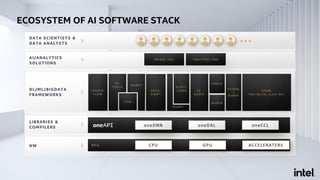 ECOSYSTEM OF AI SOFTWARE STACK
HW
LIBRARIES &
COMPILERS
AI/ANALYTICS
SOLUTIONS
DL/ML/BIGDATA
FRAMEWORKS
XPU
oneDNN
CPU
oneDAL oneCCL
DATA SCIENTISTS &
DATA ANALYSTS
GPU ACCELERATERS
M O D E L Z O O A N A L Y T I C S Z O O
O P E N -
V I N O ™
T E N S O R -
F L O W
P Y T H O N
/
N U M B A
T V M
P Y -
T O R C H
M X N E T
S P A R K
S Q L + M L / DL S c a l e O ut
M O D I N
N U M P Y
X G -
BO O S T
S C I K I T -
L E A R N
P A N D A S
 