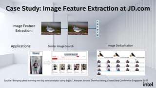 Case Study: Image Feature Extraction at JD.com
Query
Search Result
Source: “Bringing deep learning into big data analytics using BigDL”, Xianyan Jia and Zhenhua Wang, Strata Data Conference Singapore 2017
Similar Image Search Image Deduplication
Image Feature
Extraction:
Applications:
 