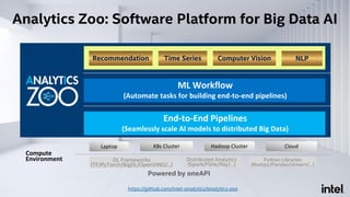 Analytics Zoo: Software Platform for Big Data AI
End-to-End Pipelines
(Seamlessly scale AI models to distributed Big Data)
ML Workflow
(Automate tasks for building end-to-end pipelines)
Compute
Environment
K8s Cluster Cloud
Python Libraries
(Numpy/Pandas/sklearn/…)
DL Frameworks
(TF/PyTorch/BigDL/OpenVINO/…)
Distributed Analytics
(Spark/Flink/Ray/…)
Laptop Hadoop Cluster
Powered by oneAPI
Recommendation Time Series Computer Vision NLP
https://github.com/intel-analytics/analytics-zoo
 