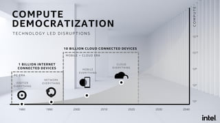 COMPUTE
1980 1990 2000 2010 2020 2030 2040
PC ERA
DIGITIZE
EVERYTHING
NETWORK
EVERYTHING
1 BILLION INTERNET
CONNECTED DEVICES
1018
109
104
1015
102
CLOUD
EVERYTHING
MOBILE
EVERYTHING
MOBILE + CLOUD ERA
10 BILLION CLOUD CONNECTED DEVICES
T E C H N O L O G Y L E D D I S R U P T I O N S
COMPUTE
DEMOCRATIZATION
 
