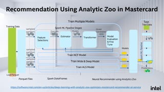 Recommendation Using Analytic Zoo in Mastercard
https://software.intel.com/en-us/articles/deep-learning-with-analytic-zoo-optimizes-mastercard-recommender-ai-service
Train NCF Model
Features Models
Model
Candidates
Models
sampled
partition
Training Data
…
Load Parquet
Train Multiple Models
Train Wide & Deep Model
sampled
partition
sampled
partition
Spark ML Pipeline Stages
Test Data
Predictions
Test
Spark DataFramesParquet Files
Feature
Selections
SparkMLPipeline
Neural Recommender using Analytics Zoo
Estimator Transformer Model
Evaluation
& Fine
Tune
Train ALS Model
 