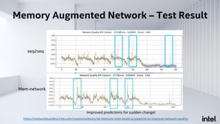 Memory Augmented Network – Test Result
Improved predictions for sudden change!
seq2seq
Mem-network
https://networkbuilders.intel.com/solutionslibrary/sk-telecom-intel-build-ai-pipeline-to-improve-network-quality
 