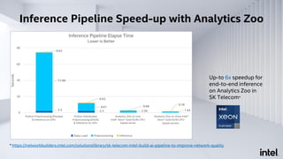 Inference Pipeline Speed-up with Analytics Zoo
* https://networkbuilders.intel.com/solutionslibrary/sk-telecom-intel-build-ai-pipeline-to-improve-network-quality
Up-to 6x speedup for
end-to-end inference
on Analytics Zoo in
SK Telecom*
 