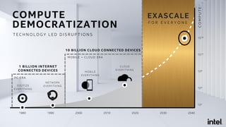 COMPUTE
1980 1990 2000 2010 2020 2030 2040
PC ERA
DIGITIZE
EVERYTHING
NETWORK
EVERYTHING
1 BILLION INTERNET
CONNECTED DEVICES
1018
109
104
1015
102
T E C H N O L O G Y L E D D I S R U P T I O N S
COMPUTE
DEMOCRATIZATION F O R E V E R Y O N E
EXASCALE
CLOUD
EVERYTHING
MOBILE
EVERYTHING
MOBILE + CLOUD ERA
10 BILLION CLOUD CONNECTED DEVICES
 