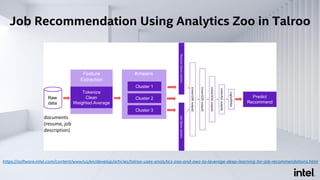 Job Recommendation Using Analytics Zoo in Talroo
documents
(resume, job
description)
https://software.intel.com/content/www/us/en/develop/articles/talroo-uses-analytics-zoo-and-aws-to-leverage-deep-learning-for-job-recommendations.html
 