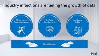 Industry inflections are fueling the growth of data
Intelligent
Edge
Artificial
Intelligence
5G Network
Transformation
Cloudification
 