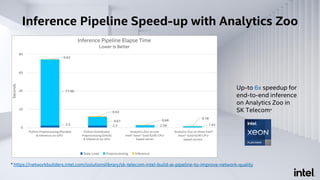 Training Pipeline Speed-up with Analytics Zoo
Up-to 4x speedup for
end-to-end training
on Analytics Zoo in
SK Telecom*
* h...