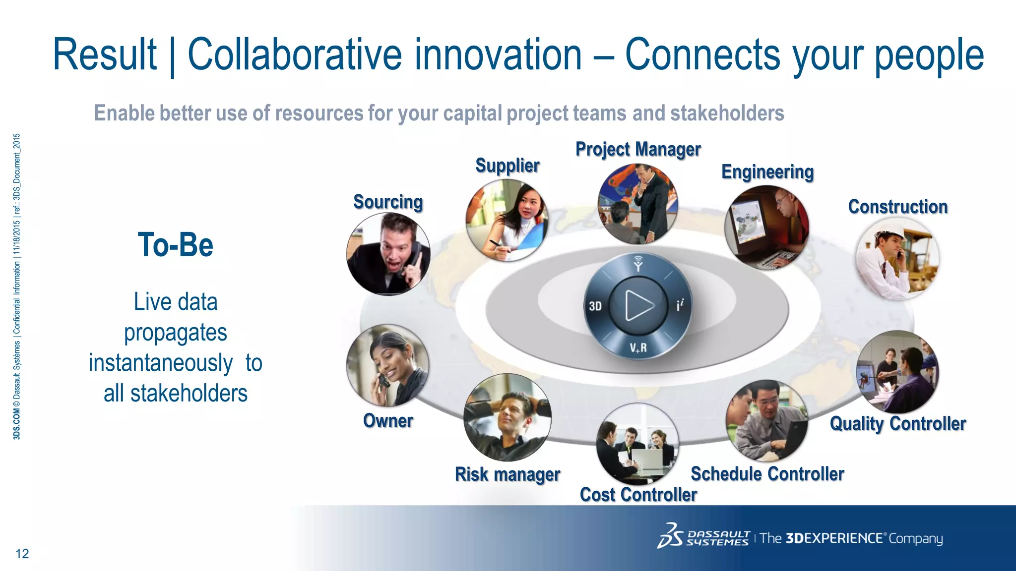 12
3DS.COM©DassaultSystèmes|ConfidentialInformation|11/18/2015|ref.:3DS_Document_2015
Result | Collaborative innovation – Connects your people
Enable better use of resources for your capital project teams and stakeholders
Construction
EngineeringSupplier
Owner Quality Controller
Schedule Controller
Cost Controller
Project Manager
To-Be
Sourcing
Risk manager
Live data
propagates
instantaneously to
all stakeholders
 