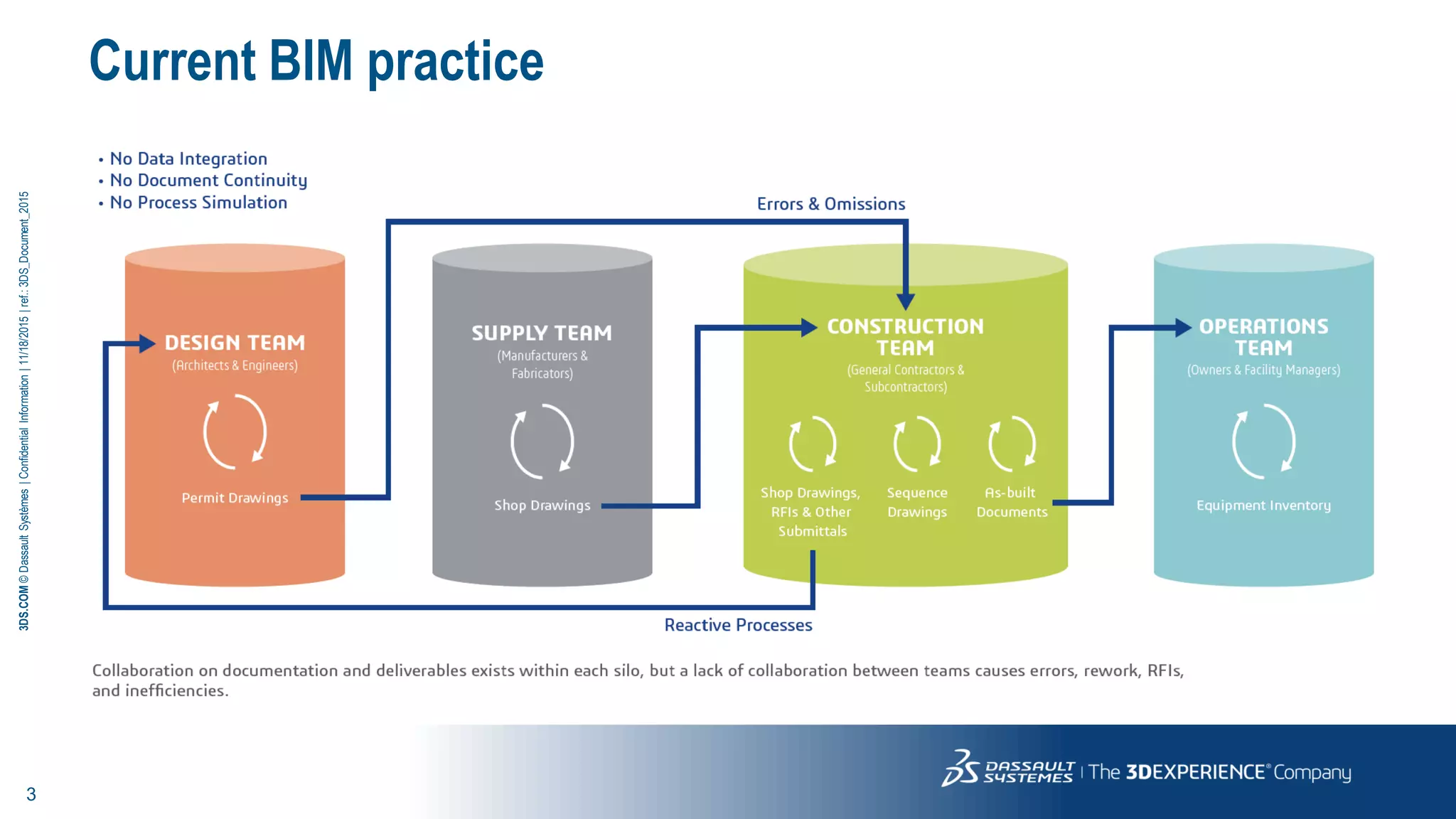 3
3DS.COM©DassaultSystèmes|ConfidentialInformation|11/18/2015|ref.:3DS_Document_2015
Current BIM practice
 
