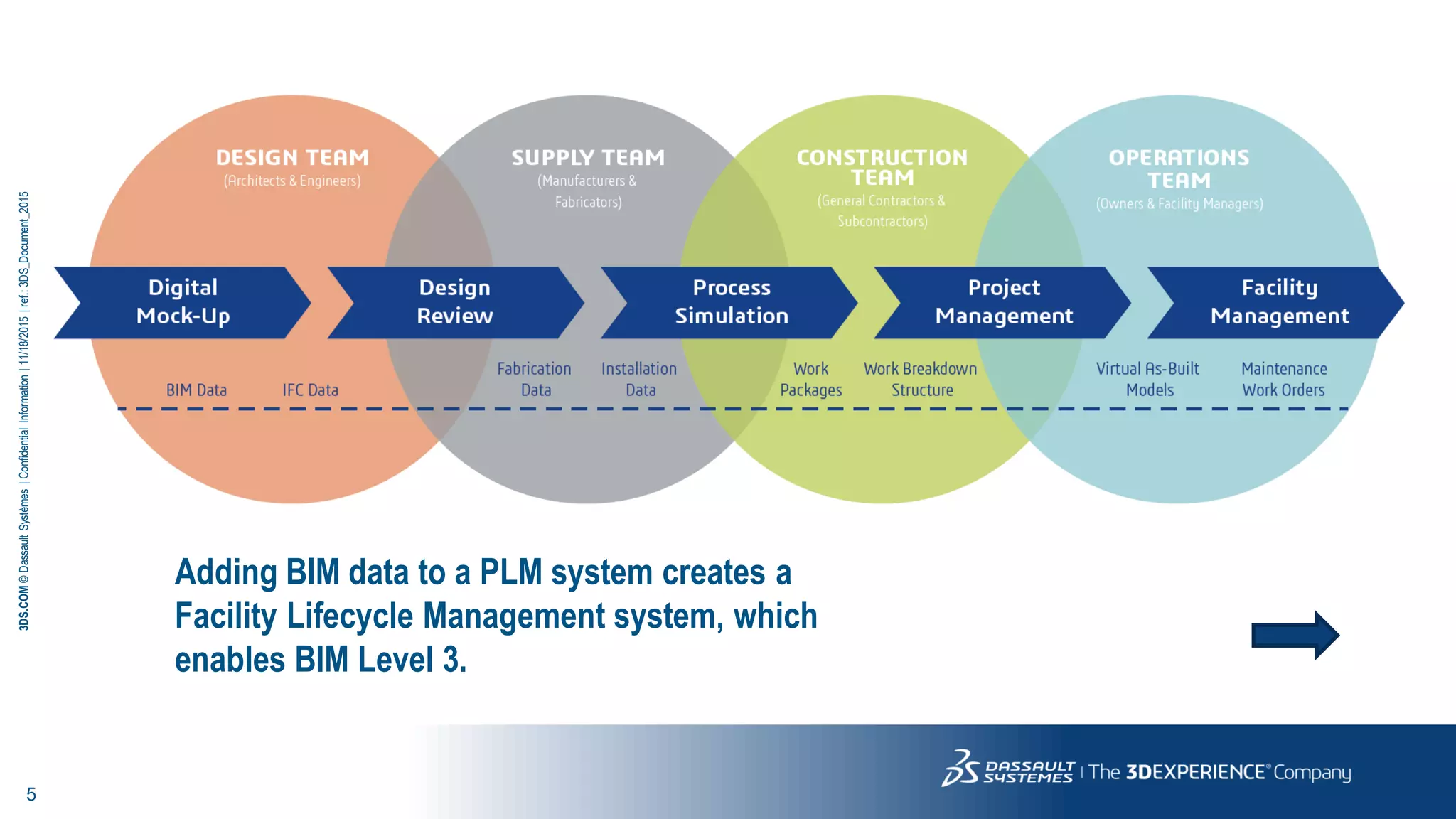 5
3DS.COM©DassaultSystèmes|ConfidentialInformation|11/18/2015|ref.:3DS_Document_2015
Adding BIM data to a PLM system creates a
Facility Lifecycle Management system, which
enables BIM Level 3.
 