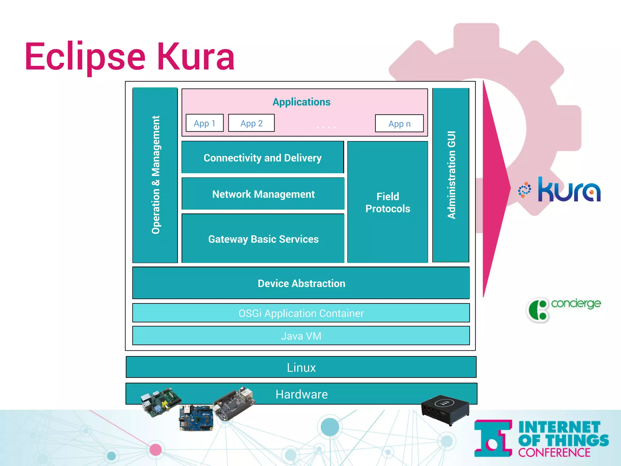 Eclipse Kura 
Applications 
App 1 App 2 . . . . App n 
Network Configuration 
Network Management Field 
Gateway Basic Services 
Device Abstraction 
OSGi Application Container 
Java VM 
Protocols 
Connectivity and Delivery 
Administration GUI 
Operation & Management 
Linux 
Hardware 
 