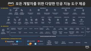 Amazon
SageMaker
Label
data
Aggregate &
prepare data
Store & share
features
Auto ML Spark/R Detect bias
Visualize in
notebooks
Pick
algorithm
Train
models
Tune
parameters
Debug &
profile
Deploy in
production
Manage
& monitor
CI/CD
Human
review
Ground
Truth Data Wrangler
Feature
store Autopilot Processing Clarify
Studio
Notebooks
Built-in or
Bring-your-own
Experiments
Spot Training
Distributed
Training
Automatic
Model
Tuning
Debugger
Model Hosting
Multi-model
Endpoints
Model
Monitor
Pipelines
Augmented
AI
AMAZON SAGEMAKER EDGE MANAGER
SAGEMAKER STUDIO IDE
AMAZON SAGEMAKER JUMPSTART
VISION SPEECH TEXT SEARCH CHATBOTS PERSONALIZATION FORECASTING FRAUD CONTACT CENTERS
Deep
Learning
AMIs &
Containers
GPUs &
CPUs
Elastic
Inference
Trainium Inferentia FPGA
AI SERVICES
ML SERVICES
FRAMEWORKS & INFRASTRUCTURE
DeepGraphLibrary
Amazon
Rekognition
Amazon
Polly
Amazon
Transcribe
+Medical
Amazon
Lex
Amazon
Personalize
Amazon
Forecast
Amazon
Comprehend
+Medical
Amazon
Textract
Amazon
Kendra
Amazon
CodeGuru
Amazon
Fraud Detector
Amazon
Translate
INDUSTRIAL AI CODE AND DEVOPS
Amazon
DevOps Guru
Voice ID
For Amazon Connect
Contact Lens
Amazon
Monitron
AWS Panorama
+ Appliance
Amazon Lookout
for Vision
Amazon Lookout
for Equipment
Amazon
HealthLake
HEALTHCARE AI
Amazon Lookout
for Metrics
ANOMOLY DETECTION
Amazon
Transcribe
for Medical
Amazon
Comprehend
for Medical
모든 개발자를 위한 다양한 인공 지능 도구 제공
 