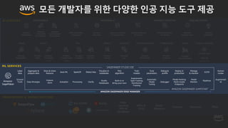 Amazon
SageMaker
Label
data
Aggregate &
prepare data
Store & share
features
Auto ML Spark/R Detect bias
Visualize in
notebooks
Pick
algorithm
Train
models
Tune
parameters
Debug &
profile
Deploy in
production
Manage
& monitor
CI/CD
Human
review
Ground
Truth Data Wrangler
Feature
store Autopilot Processing Clarify
Studio
Notebooks
Built-in or
Bring-your-own
Experiments
Spot Training
Distributed
Training
Automatic
Model
Tuning
Debugger
Model Hosting
Multi-model
Endpoints
Model
Monitor
Pipelines
Augmented
AI
AMAZON SAGEMAKER EDGE MANAGER
SAGEMAKER STUDIO IDE
AMAZON SAGEMAKER JUMPSTART
VISION SPEECH TEXT SEARCH CHATBOTS PERSONALIZATION FORECASTING FRAUD CONTACT CENTERS
Deep
Learning
AMIs &
Containers
GPUs &
CPUs
Elastic
Inference
Trainium Inferentia FPGA
AI SERVICES
ML SERVICES
FRAMEWORKS & INFRASTRUCTURE
DeepGraphLibrary
Amazon
Rekognition
Amazon
Polly
Amazon
Transcribe
+Medical
Amazon
Lex
Amazon
Personalize
Amazon
Forecast
Amazon
Comprehend
+Medical
Amazon
Textract
Amazon
Kendra
Amazon
CodeGuru
Amazon
Fraud Detector
Amazon
Translate
INDUSTRIAL AI CODE AND DEVOPS
Amazon
DevOps Guru
Voice ID
For Amazon Connect
Contact Lens
Amazon
Monitron
AWS Panorama
+ Appliance
Amazon Lookout
for Vision
Amazon Lookout
for Equipment
Amazon
HealthLake
HEALTHCARE AI
Amazon Lookout
for Metrics
ANOMOLY DETECTION
Amazon
Transcribe
for Medical
Amazon
Comprehend
for Medical
모든 개발자를 위한 다양한 인공 지능 도구 제공
 