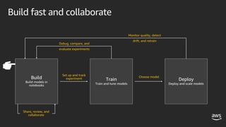 Set up and track
experiment
Choose model
Debug, compare, and
evaluate experiments
Monitor quality, detect
drift, and retrain
Share, review, and
collaborate
Build fast and collaborate
 