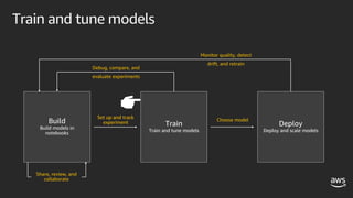 Set up and track
experiment
Choose model
Debug, compare, and
evaluate experiments
Monitor quality, detect
drift, and retrain
Share, review, and
collaborate
Train and tune models
 
