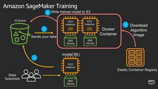 Amazon SageMaker Training
Docker
Container
EC2
Instance
S3 Bucket
Elastic Container Registry
Download
Algorithm
Image
3
Write trained model to S3
4
Sends your data
2
EC2
Instance
EC2
Instance
model.fit()
1
 