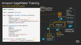 Amazon SageMaker Training
How does training happen
XGBoost
validation(optional)
test(optional
ECR
S3
ML Instance
ml.m4.xlarge
xgboost
linear-learner
PCA
DeepAR
BlazingText
Image classification
…
Object Detection
Images
S3
SageMaker
Notebook
SageMaker
Training Job
train
Model
 