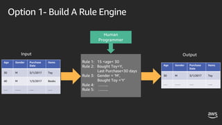 Option 1- Build A Rule Engine
Age Gender Purchase
Date
Items
30 M 3/1/2017 Toy
40 M 1/3/2017 Books
…. …… ….. …..
Input Output
Age Gender Purchase
Date
Items
30 M 3/1/2017 Toy
…. …… ….. …..
Rule 1: 15 <age< 30
Rule 2: Bought Toy=Y,
Last Purchase<30 days
Rule 3: Gender = ‘M’,
Bought Toy =‘Y’
Rule 4: ……..
Rule 5: ……..
Human
Programmer
 