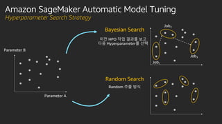 Amazon SageMaker Automatic Model Tuning
Hyperparameter Search Strategy
Bayesian Search
Random Search
 