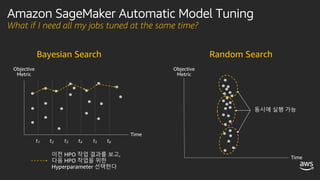 Amazon SageMaker Automatic Model Tuning
What if I need all my jobs tuned at the same time?
Bayesian Search Random Search
 
