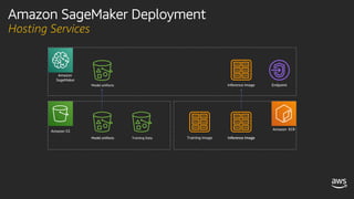 Amazon SageMaker Deployment
Hosting Services
Inference Image
Training Image
Training Data
Model artifacts
Endpoint
Amazon
SageMaker
Amazon S3 Amazon ECR
Model artifacts Inference Image
Model artifacts Inference Image
 