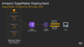 Amazon SageMaker Deployment
SageMaker Endpoints (Private API)
Auto Scaling group
Availability Zone 1
Availability Zone 2
Availability Zone 3
Elastic
Load Balancing
Model
Endpoint Client
Deployment / Hosting
Amazon SageMaker ML
Compute Instances
Input Data
(Request)
Prediction
(Response)
 