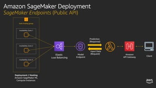 Amazon SageMaker Deployment
SageMaker Endpoints (Public API)
Auto Scaling group
Availability Zone 1
Availability Zone 2
Availability Zone 3
Elastic
Load Balancing
Model
Endpoint
Amazon
API Gateway Client
Deployment / Hosting
Amazon SageMaker ML
Compute Instances
Input Data
(Request)
Prediction
(Response)
 