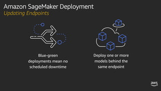 Amazon SageMaker Deployment
Updating Endpoints
Blue-green
deployments mean no
scheduled downtime
Deploy one or more
models behind the
same endpoint
 