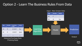 Option 2 - Learn The Business Rules From Data
Learning
Algorithm
Model
Output
Historical Purchase Data
(Training Data)
Prediction
Age Gender Items
35 F
39 M Toy
Input - New Unseen Data
Age Gender Purchase
Date
Items
30 M 3/1/2017 Toy
40 M 1/3/2017 Books
…. …… ….. …..
 