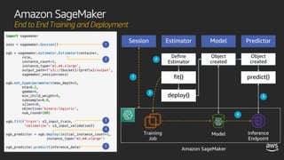 Define
Estimator
Object
created
deploy()
predict()
Object
created
fit()
Amazon SageMaker
End to End Training and Deployment
 