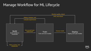 Set up and track
experiment
Choose model
Debug, compare, and
evaluate experiments
Monitor quality, detect
drift, and retrain
Share, review, and
collaborate
Manage Workflow for ML Lifecycle
 