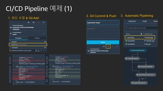 CI/CD Pipeline 예제 (1)
2. Git Commit & Push 3. Automatic Pipelining
1. 코드 수정 & Git Add
 